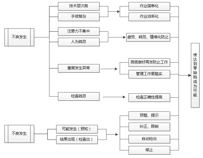 防呆法的功效