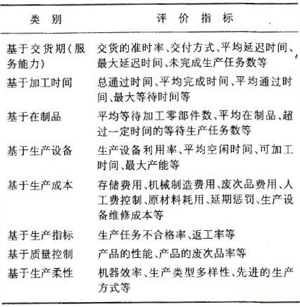 生产调理评价指标