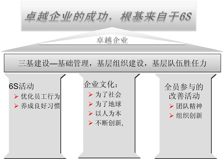 6S 基础 治理