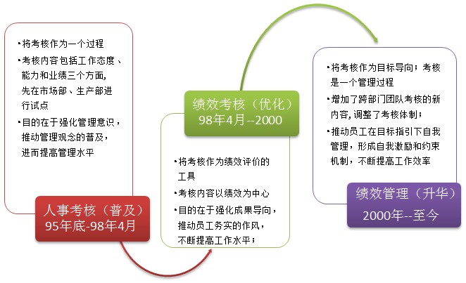 绩效审核的三个阶段