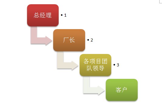 精益生产企业的层级