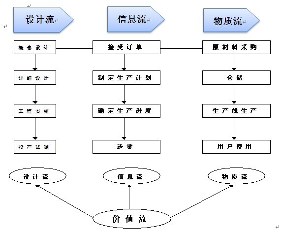 精益生产