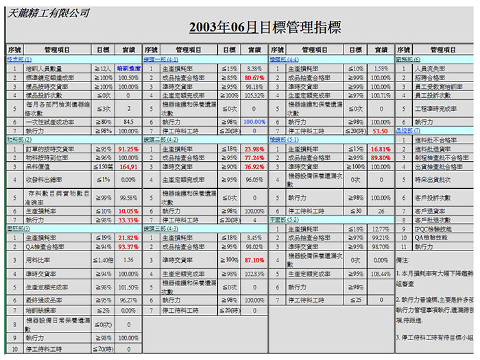 绩效治理指标