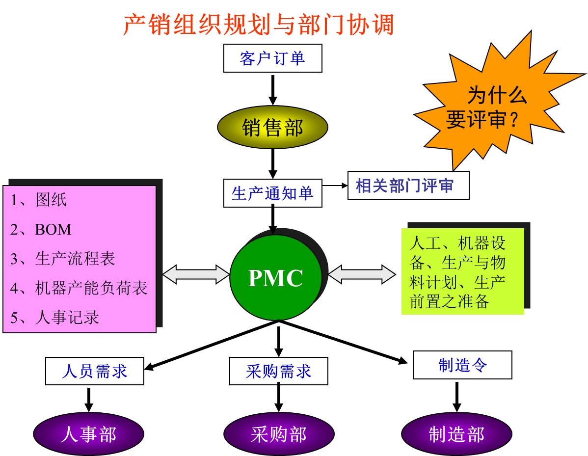 产销组织妄想与部分协调