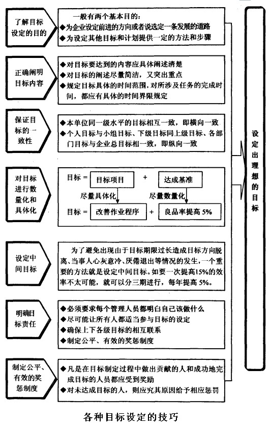 种种目的设定的技巧