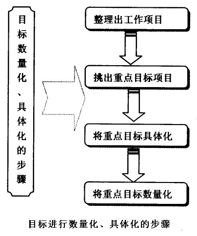 目的详细化和数目化的办法