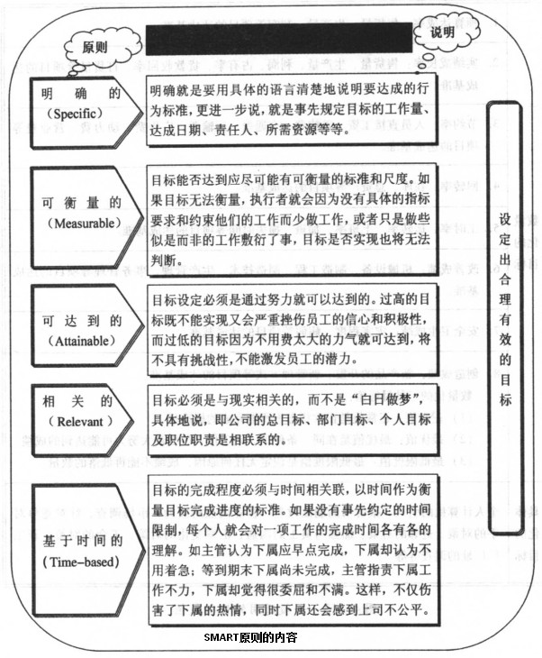 SMART原则的内容