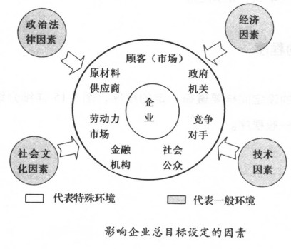 影响企业总目的设定的因素