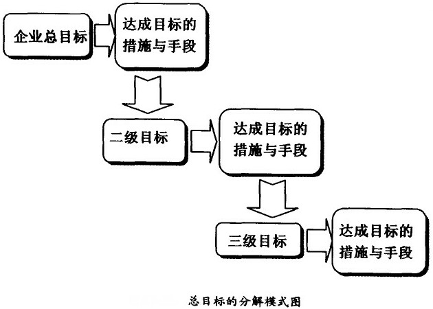 总目的的剖析模式图