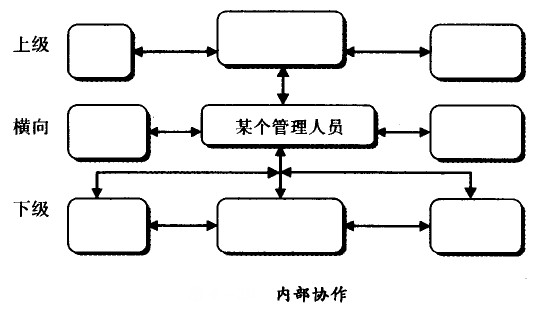 内部协作