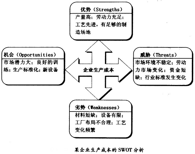 企业生产本钱的SWOT剖析