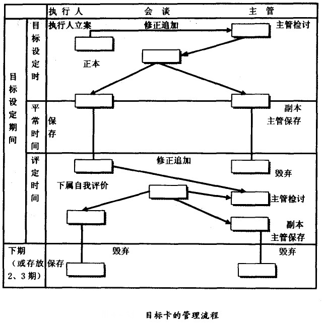 目的卡的治理流程