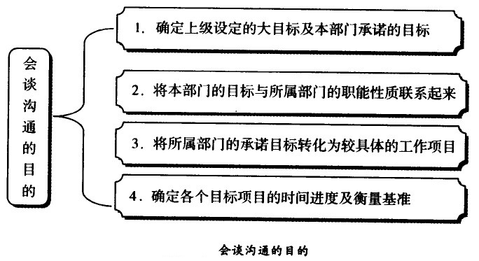 谈判相同的目的