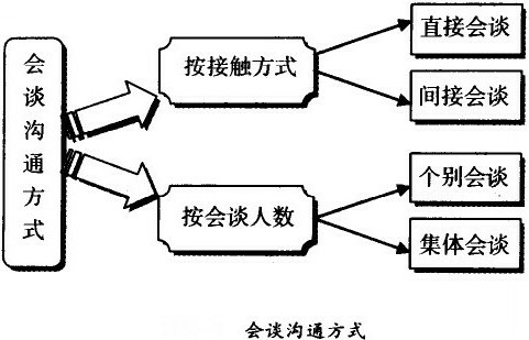 谈判相同方法