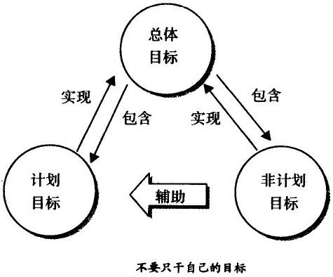 不要只干自己的目的