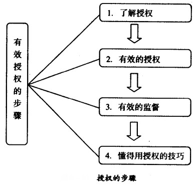 上级给下级授权的办法