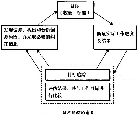 目的追踪的意义