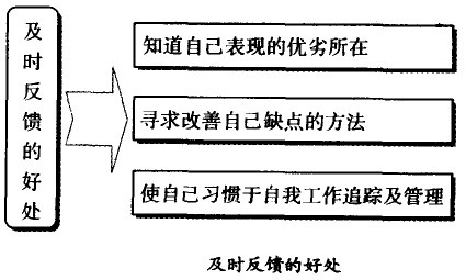 实时反饭馈的利益