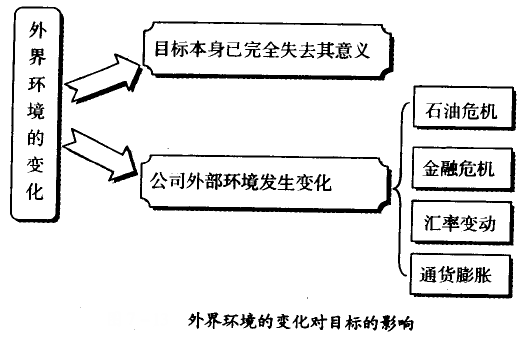 外界情形的转变对目的的影响