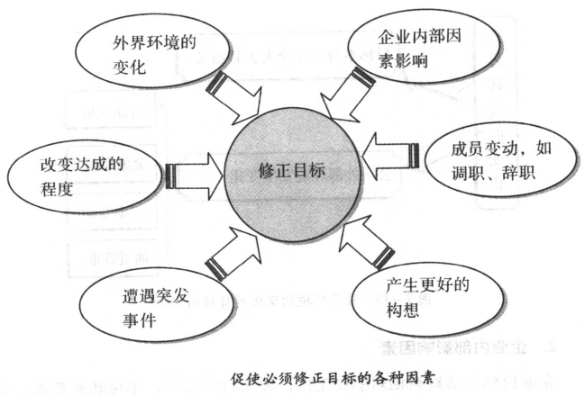 促使必需修修正目的的种种因素