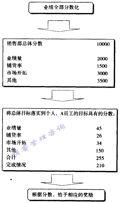 用分数评价目的