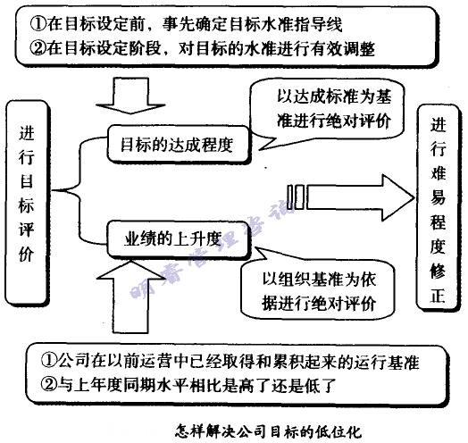 怎样解决公司目的的低位化