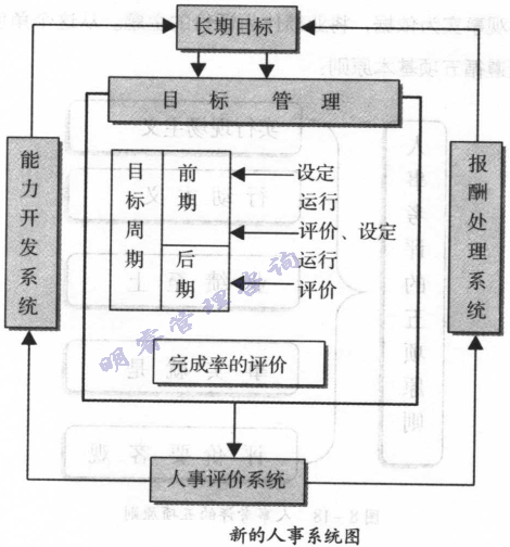 人事系统图