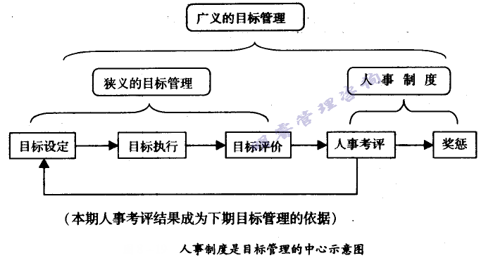 人事制度是目的治理的中心示意图