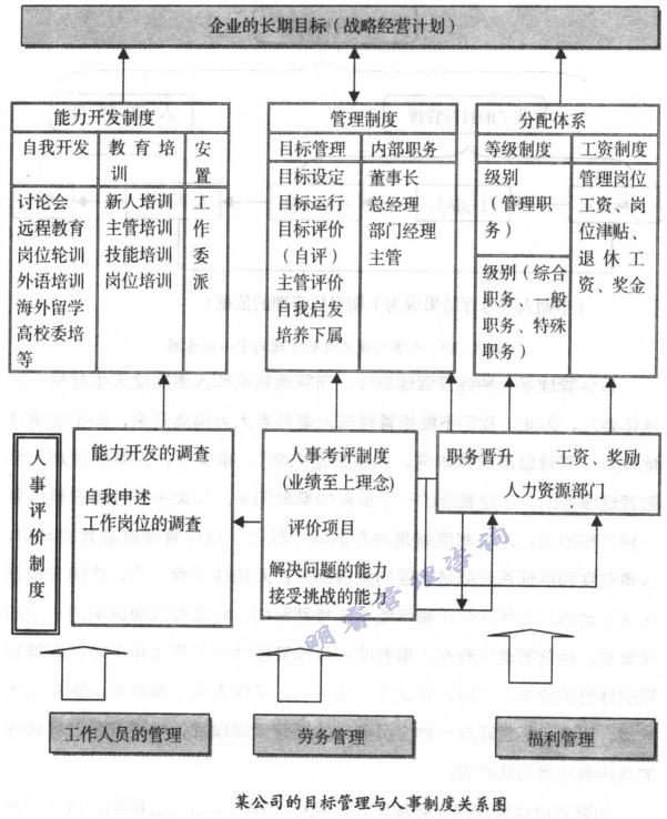 目的治理与人事制度关系图