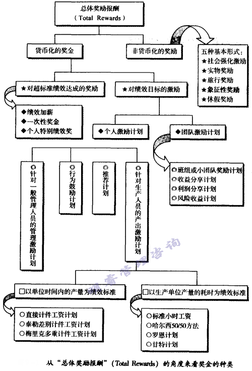 总体奖励酬金