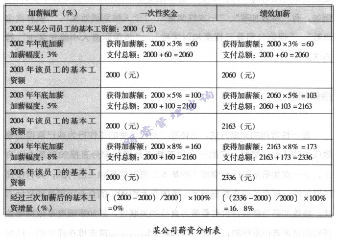 薪资剖析表