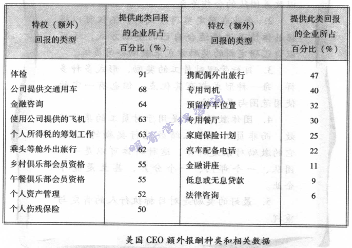 美国ＣＥＯ特殊酬金种类和相关数据