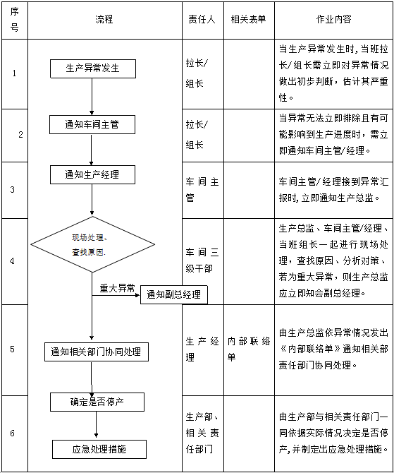 生产异？刂浦卫聿椒