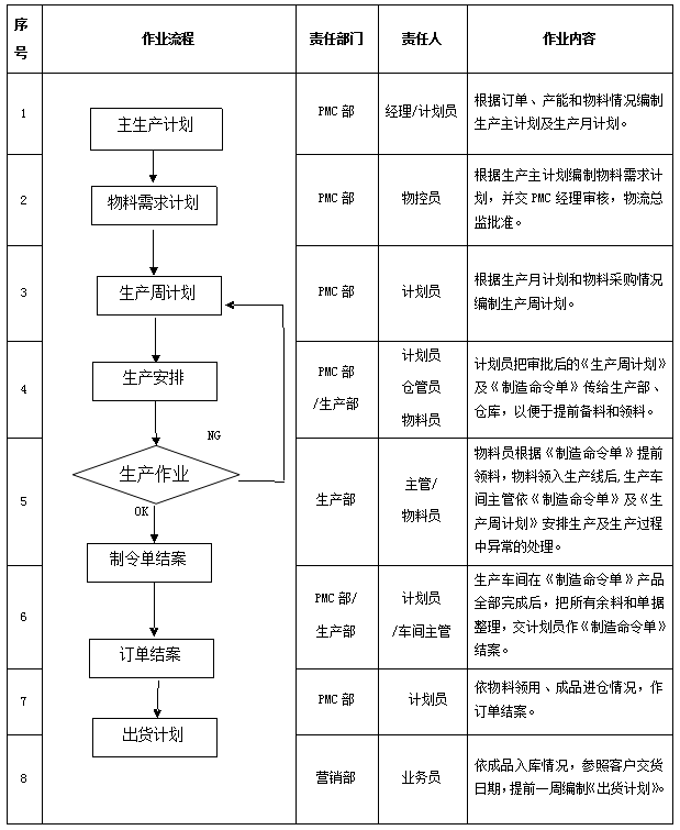 生产妄想控制规范与流程