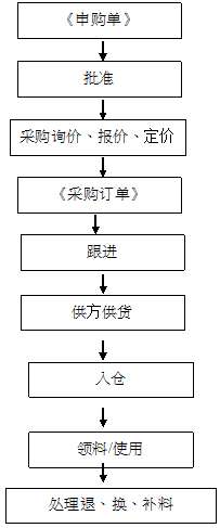 工厂零星物资采购作业流程