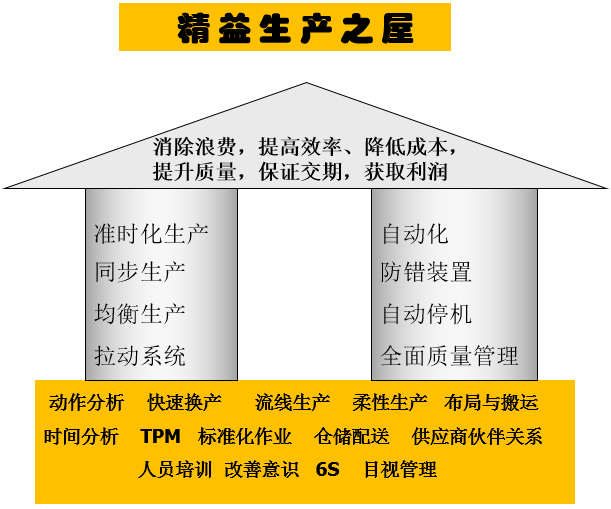 精益生产之屋