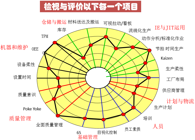 精益生产治理项目